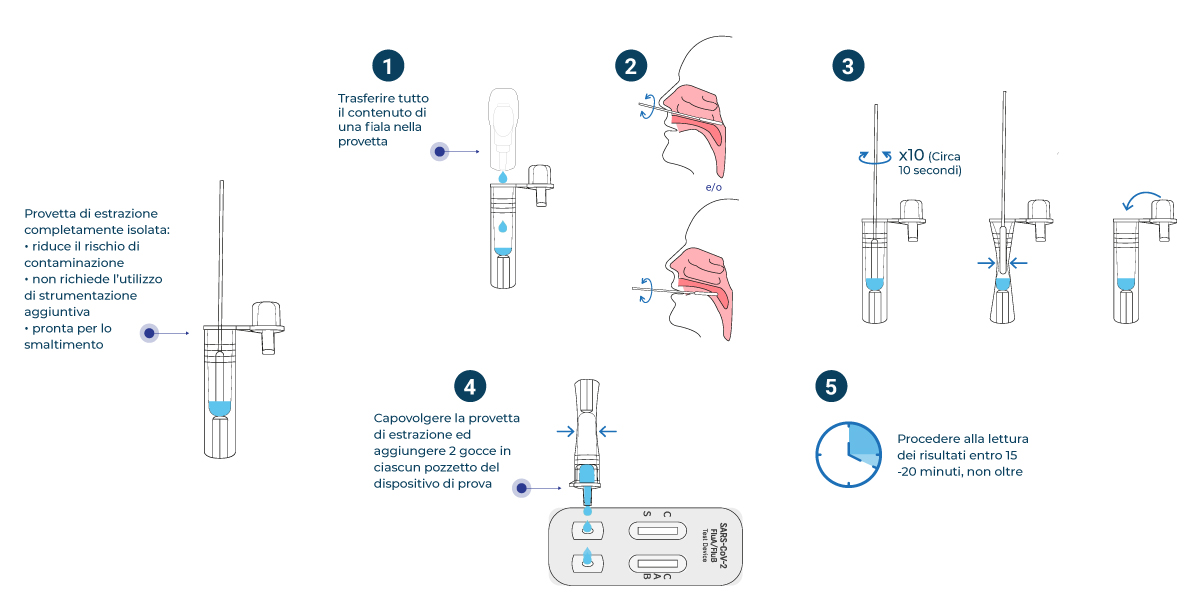 test Sars-CoV-2/Influenza A-B Antigen Combo Rapid Test Wiz Biotech